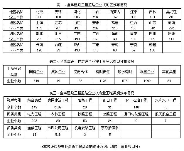 住房和城鄉建設部2016年建設工程監理統計公報